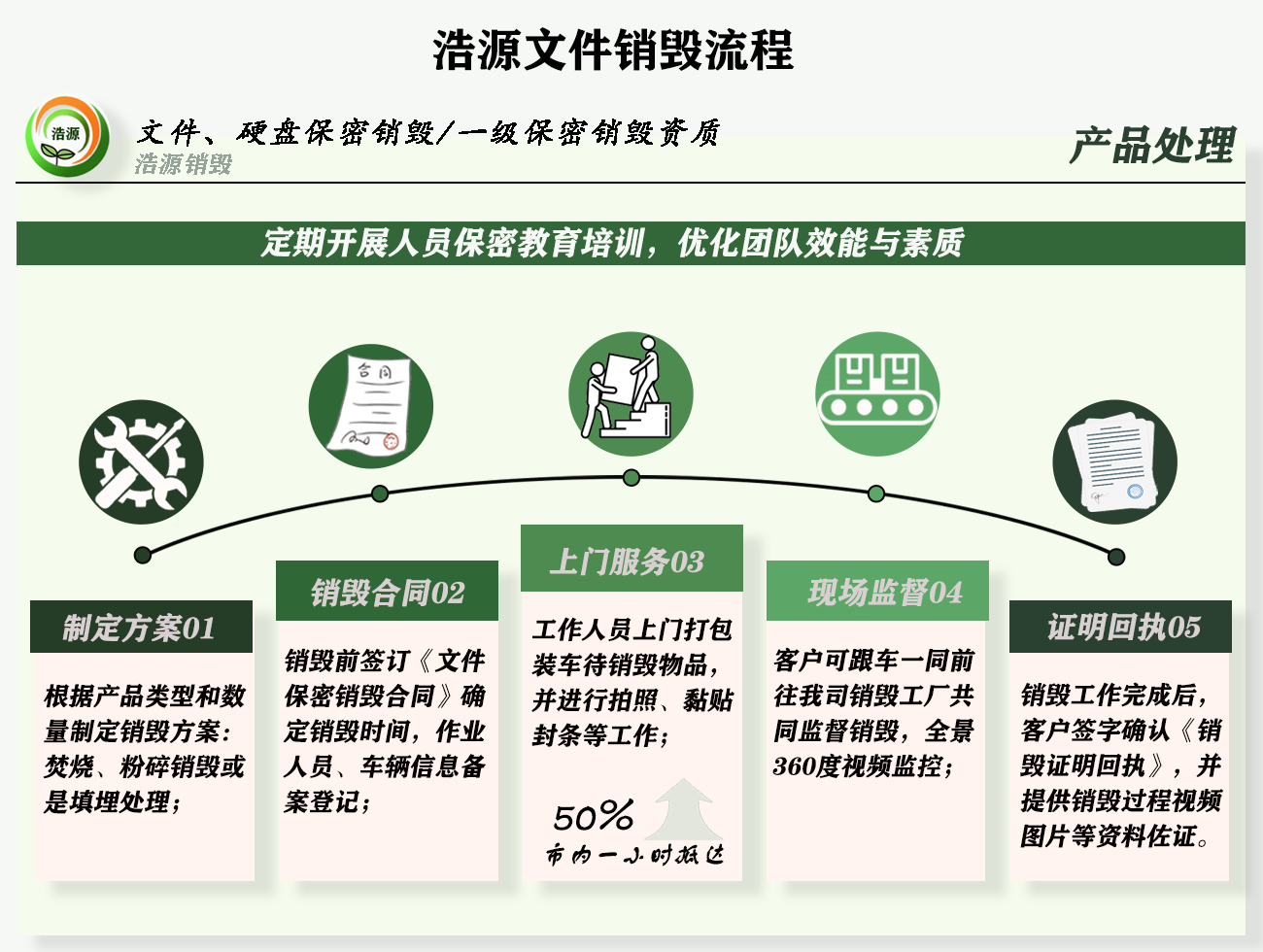 广州文件销毁服务费用